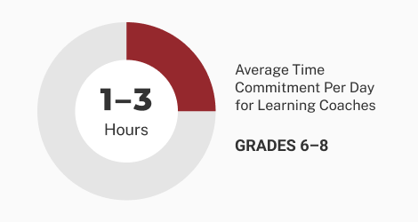 Average time for middle school graphic